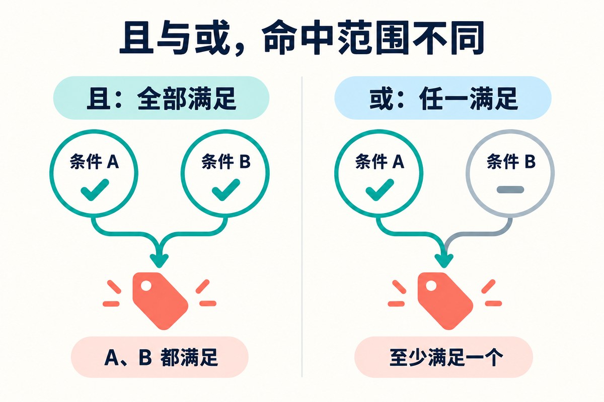 自动规则中且要求全部条件满足、或要求任一条件满足的原创示意